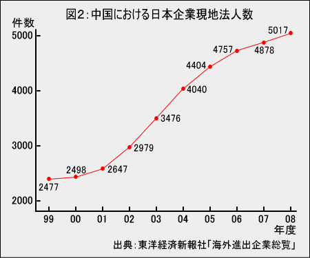 「社会人の中国留学」　日本企業現地法人数